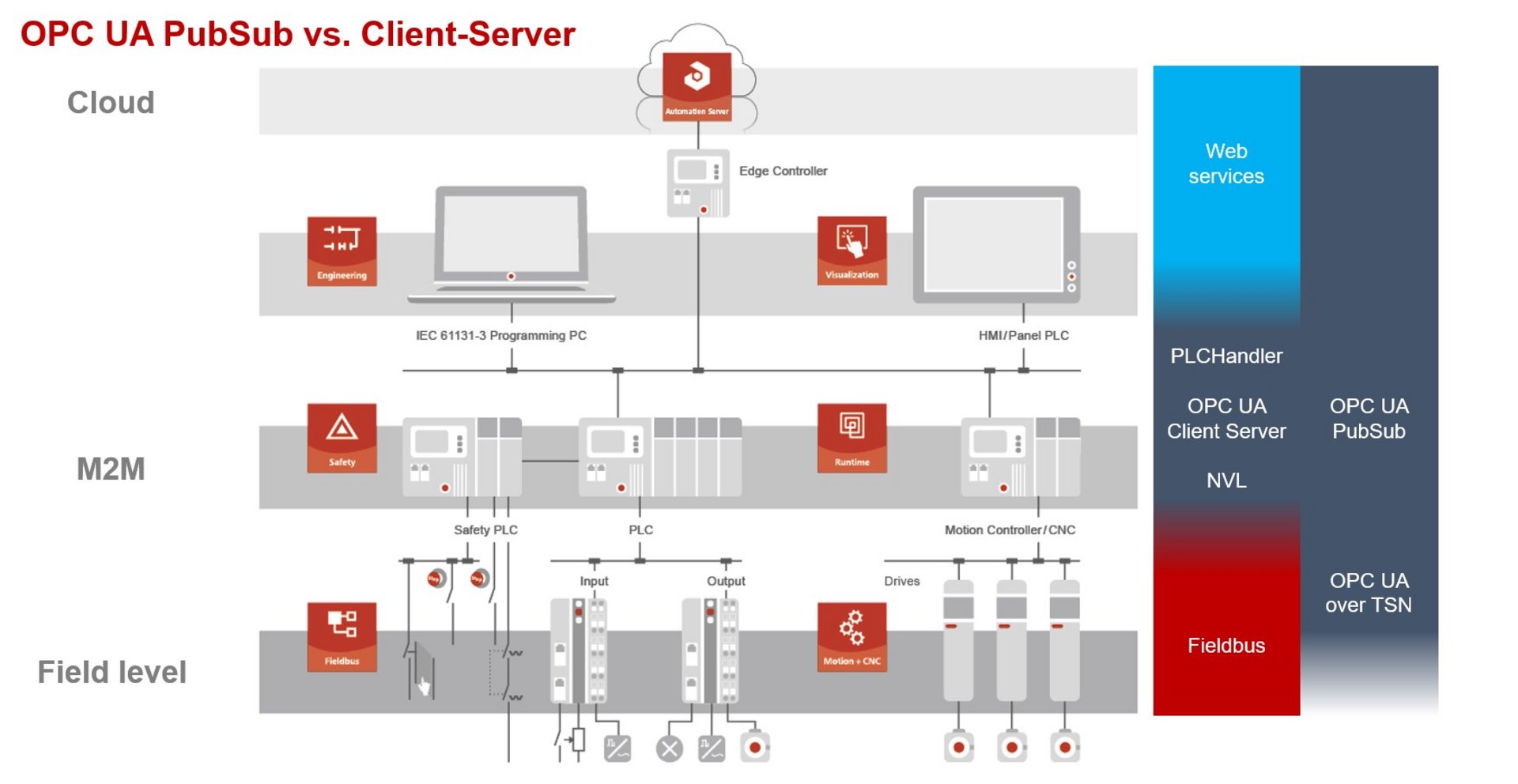 CODESYS COMMUNICATION